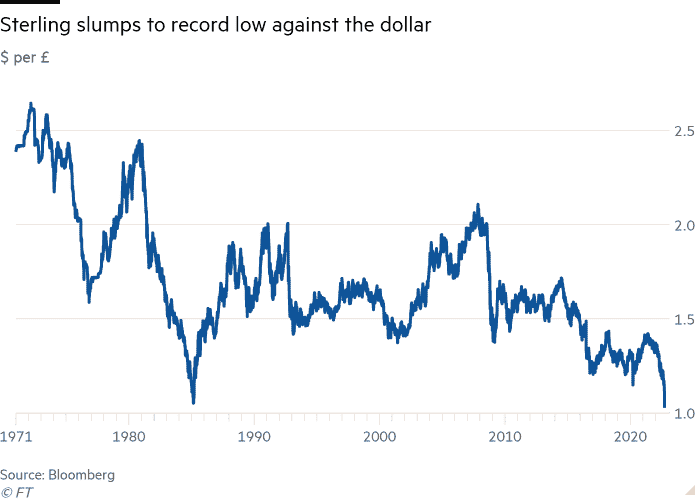 Gráfico de líneas de $ por £ que muestra que la libra esterlina se desploma hasta un mínimo histórico frente al dólar