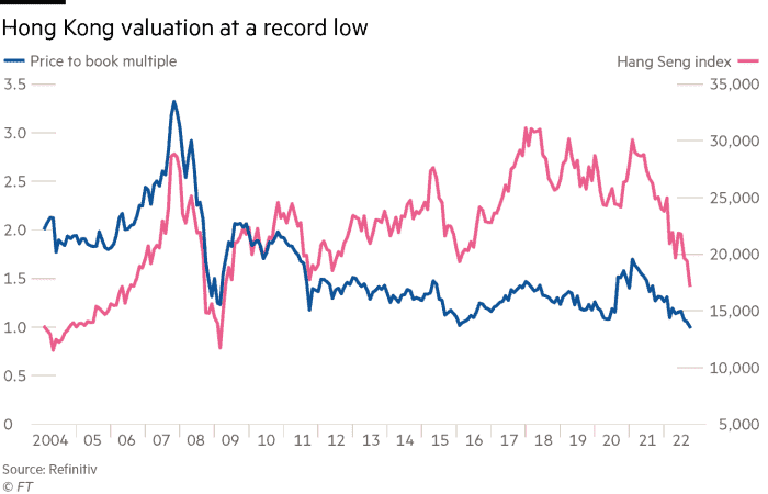 La bolsa de valores de Hong Kong cotiza cerca de un mínimo histórico