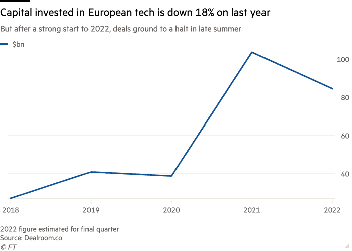Después de un fuerte comienzo en 2022, las ofertas se detuvieron a fines del verano.  El capital invertido en tecnología europea ha bajado un 18% respecto al año pasado