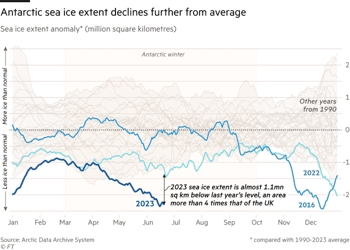 La extensión del hielo marino antártico se reduce más que el promedio.  Gráfico que muestra la anomalía de la extensión del hielo marino en comparación con el promedio de 1990-2023 (millones de kilómetros cuadrados). .