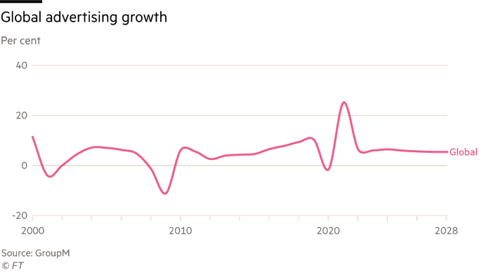 Un gráfico del crecimiento de la publicidad global que muestra un crecimiento bajo y plano desde la pandemia