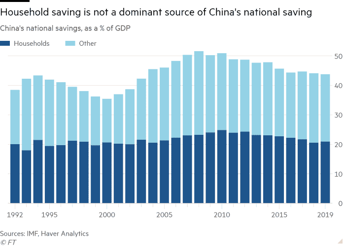 Diagramme à colonnes de l'épargne nationale de la Chine, en % du PIB montrant que l'épargne des ménages n'est pas une source dominante de l'épargne nationale de la Chine