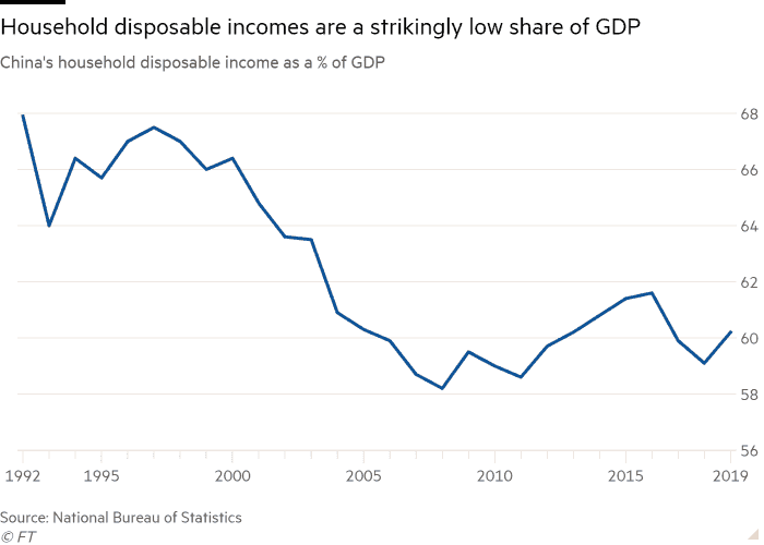 Graphique linéaire du revenu disponible des ménages chinois en % du PIB montrant que les revenus disponibles des ménages représentent une part étonnamment faible du PIB