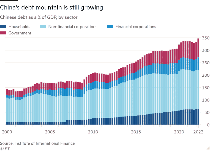 Graphique à colonnes de la dette chinoise en % du PIB, par secteur montrant que la montagne de la dette chinoise continue de croître