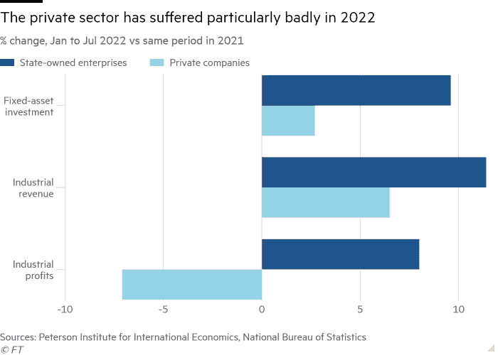 Diagramme à barres du pourcentage de variation, janvier à juillet 2022 par rapport à la même période en 2021 montrant que le secteur privé a particulièrement souffert en 2022