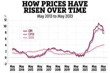 Le taux d'inflation au Royaume-Uni reste inchangé à 8,7% en mai - ce que cela signifie pour vous