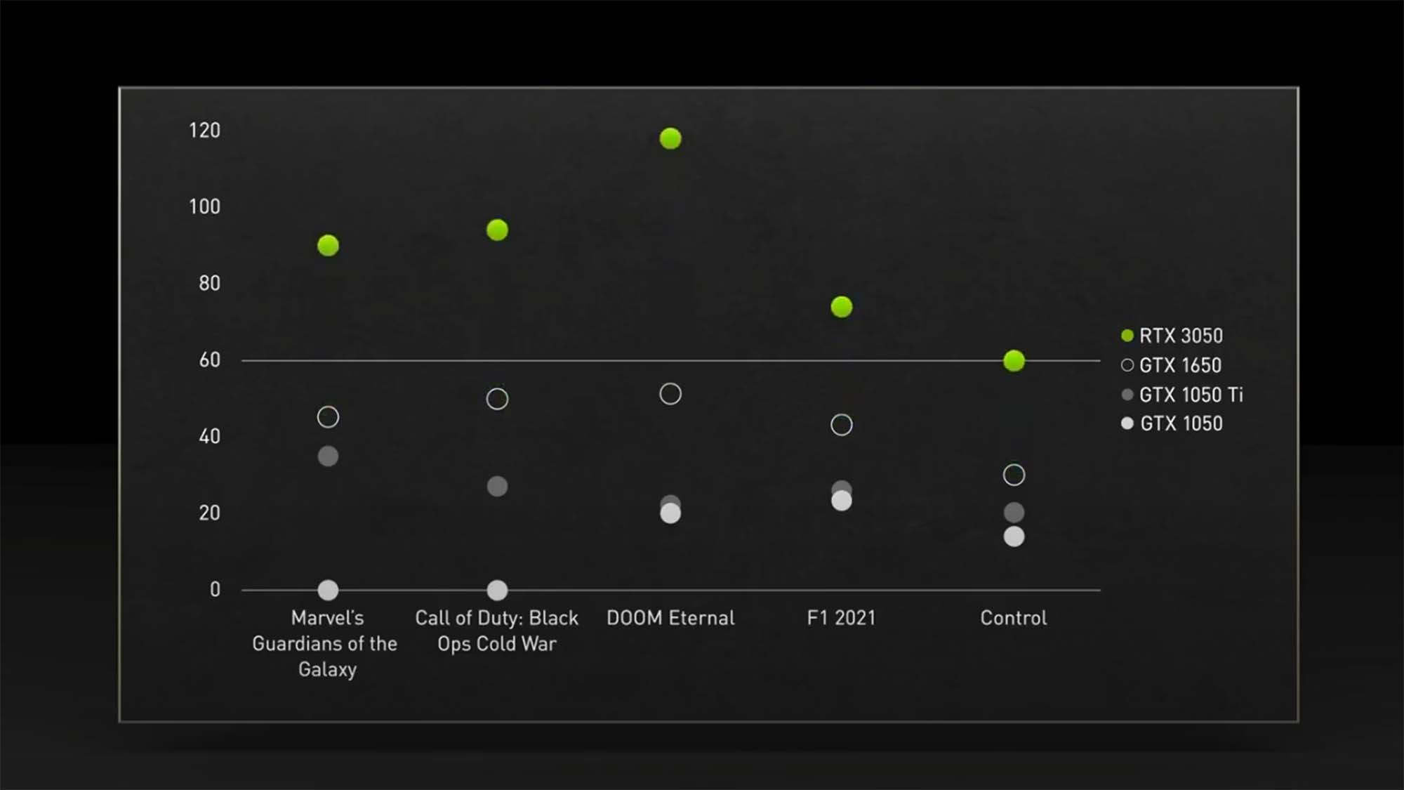 Nvidia RTX 3050 grafik kartının performansını gösteren bir slayt