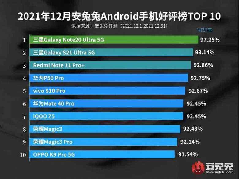 Kullanıcılardan en çok hangi akıllı telefonlar memnun: 2020'de piyasaya sürülen Samsung Galaxy Note20 Ultra lider durumda