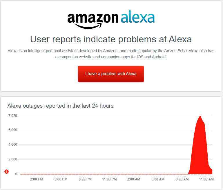 DownDetector'da Amazon Alexa kesintisi - Amazon Alexa binlerce kullanıcı için kapalı (Güncelleme: geri döndü!)