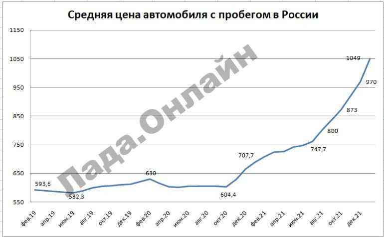 Rusya'da kullanılmış araba fiyatları bir buçuk kat arttı: ilk kez ortalama fiyat 1 milyon rubleyi aştı