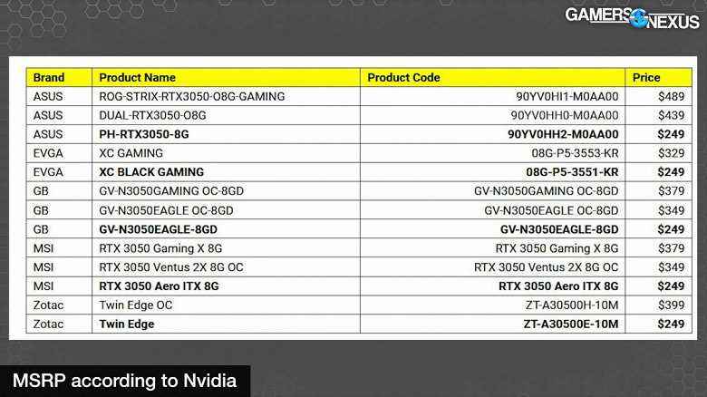 250 ila 490 dolar.  ABD'de GeForce RTX 3050 farklı video kartlarının maliyetini belirledi