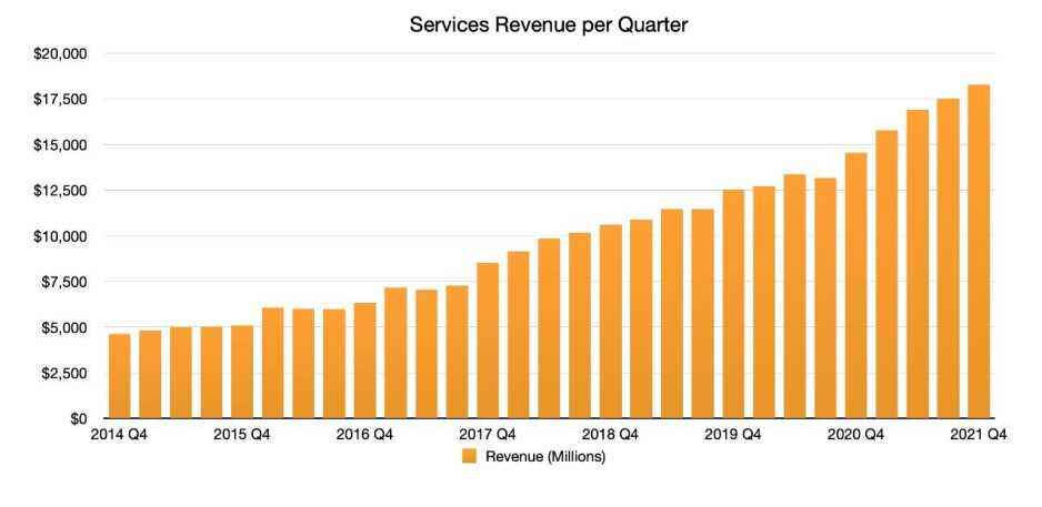 Grafik, Apple verilerinden Malcolm Owen'dan geliyor - Apple, hizmetlerinde rekor düzeyde 165 milyon ücretli abone ilavesi bildirdi