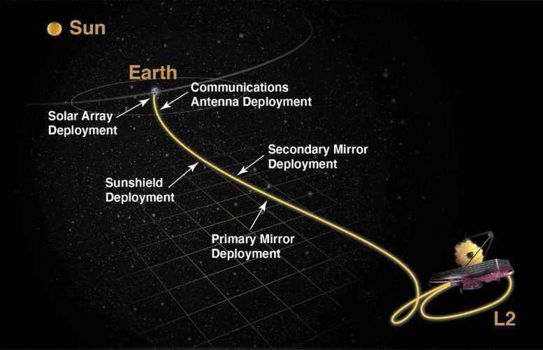 Webb Uzay Teleskobu Dağıtım Yolu