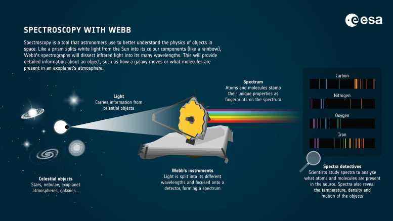 Webb Uzay Teleskobu Spektroskopisi