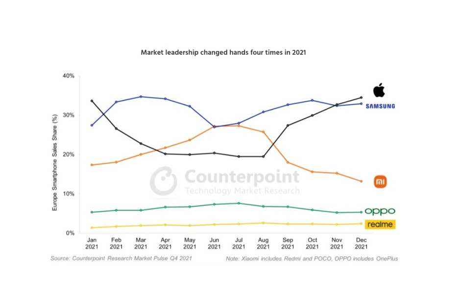 Samsung ve Apple'ın Avrupa'daki rollercoaster yılı neredeyse berabere bitti
