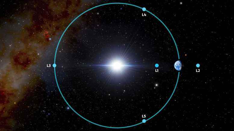 Dünya-Güneş Sistemi İçin Beş Lagrange Noktası