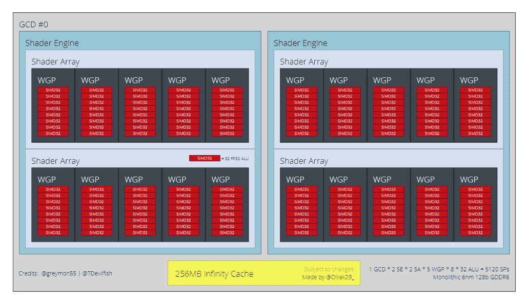 AMD'nin amiral gemisi Radeon RX 7600 XT grafik kartına güç sağlayacak yeni nesil RDNA 3 tabanlı Navi 33 GPU'sunun ön blok şeması.  (Resim Kredisi: Olrak)
