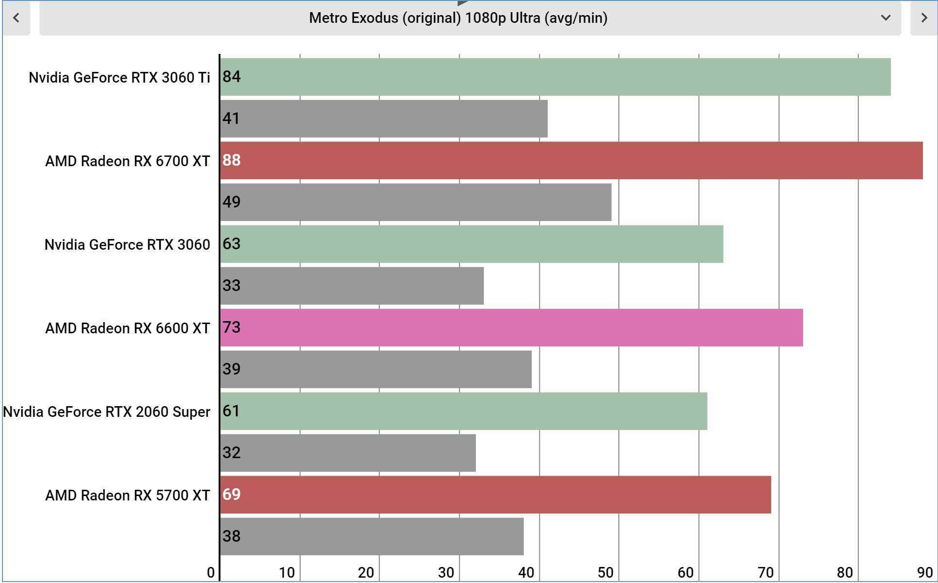 AMD Radeon RX 6600 XT performans grafikleri