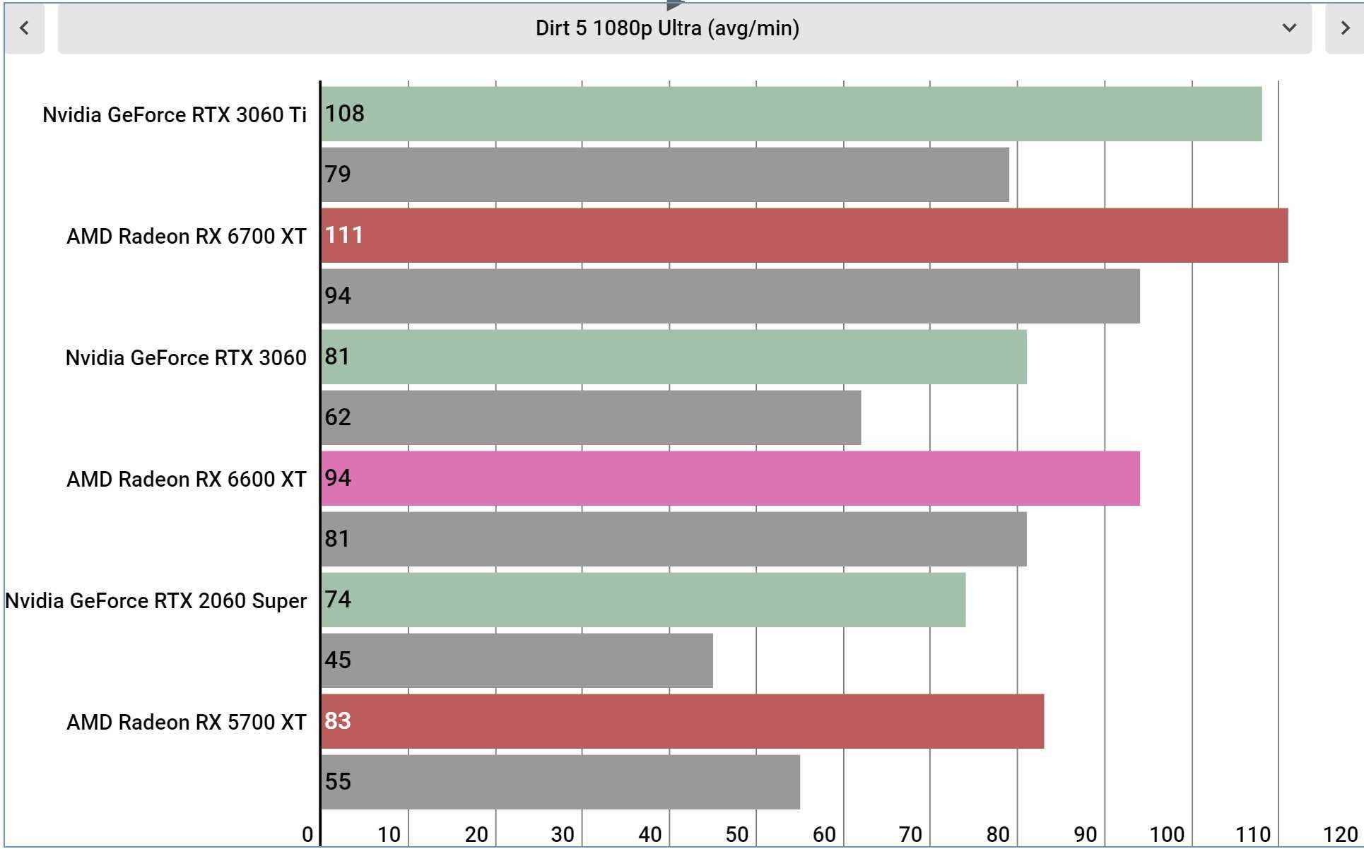 AMD Radeon RX 6600 XT performans grafikleri