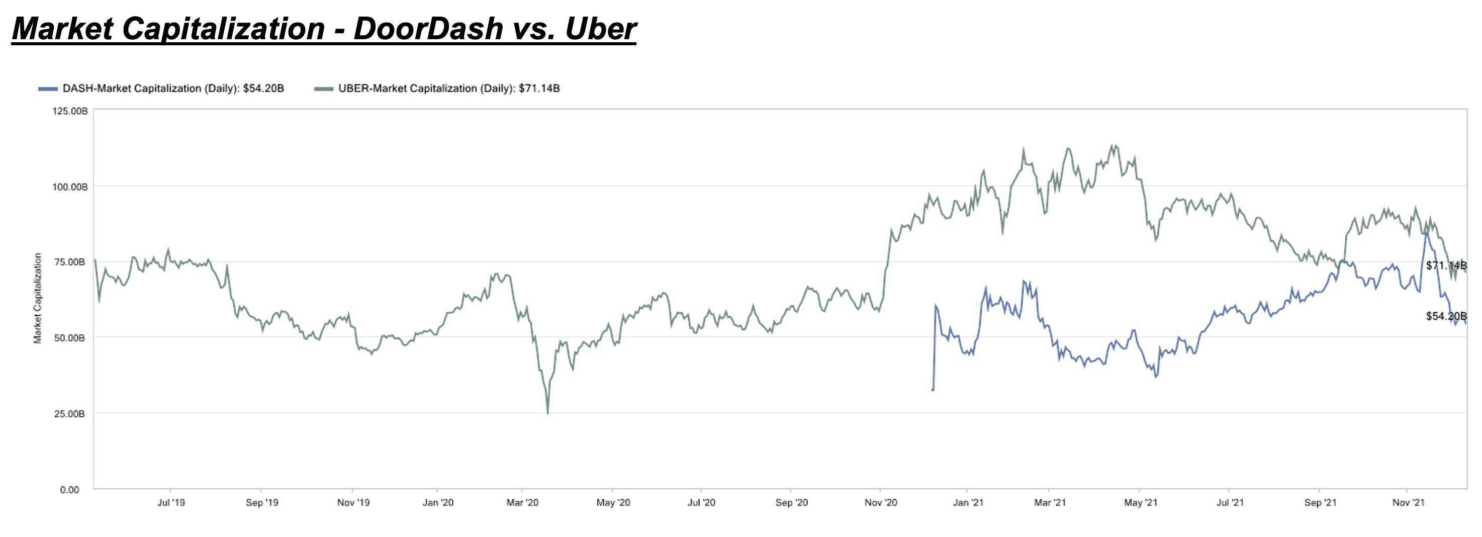 Piyasa Değeri - DoorDash ve Uber