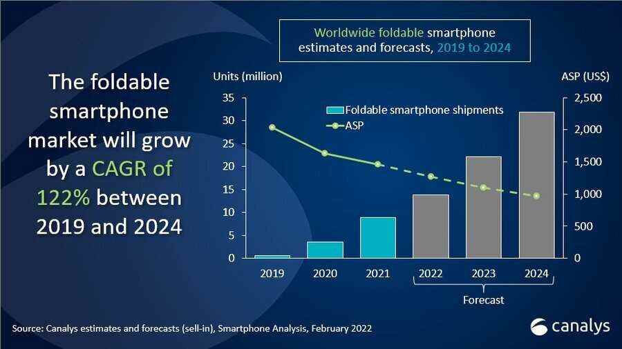 Canalys, 2019-2024 yılları arasında katlanabilir telefonlar için yıllık %122'lik bir bileşik büyüme oranı görüyor - Analistler, katlanabilir akıllı telefon pazarı için yüksek büyüme oranları bekliyor