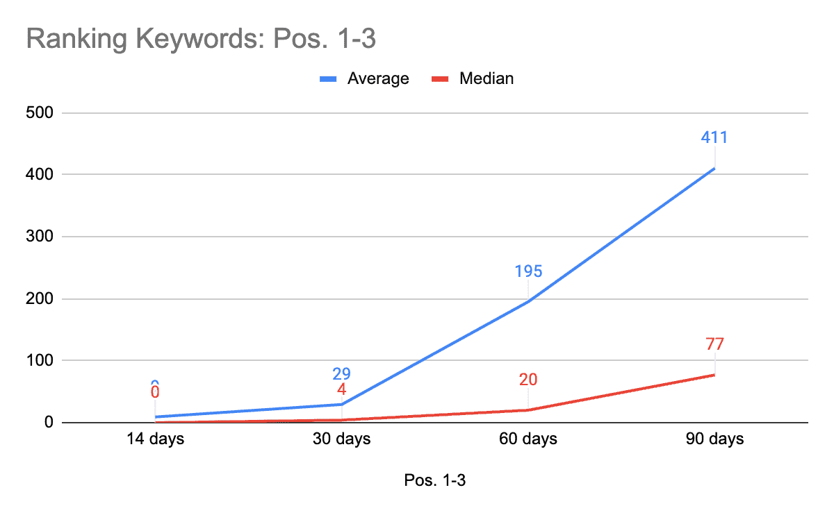Anahtar kelimeleri sıralamak için büyüme 400 anahtar kelimeye yükseldi