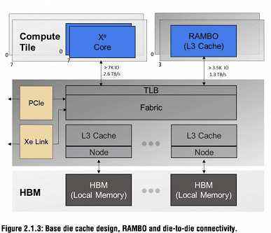 100 milyar transistör ve 63 çipten oluşan en korkunç GPU.  Intel, Ponte Vecchio ayrıntılarını açıkladı 