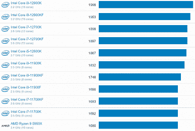 5.5GHz hızında çalışan Intel Core i9-12900KS, Geekbench tek iş parçacıklı performans rekorunu kırdı