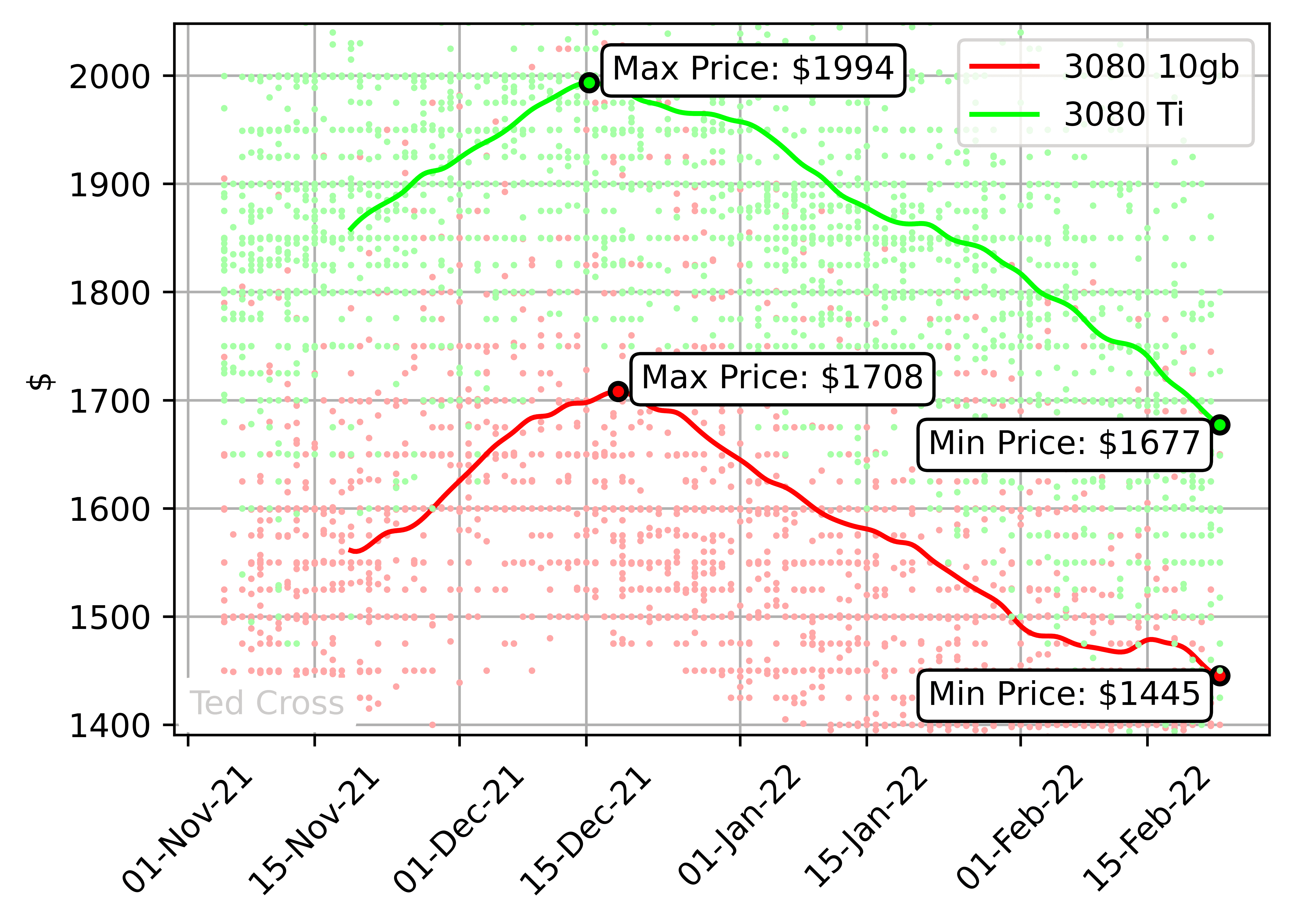 Grafik: Nvidia RTX 3080 grafik kartı fiyatları '21 Kasım - 22 Şubat'