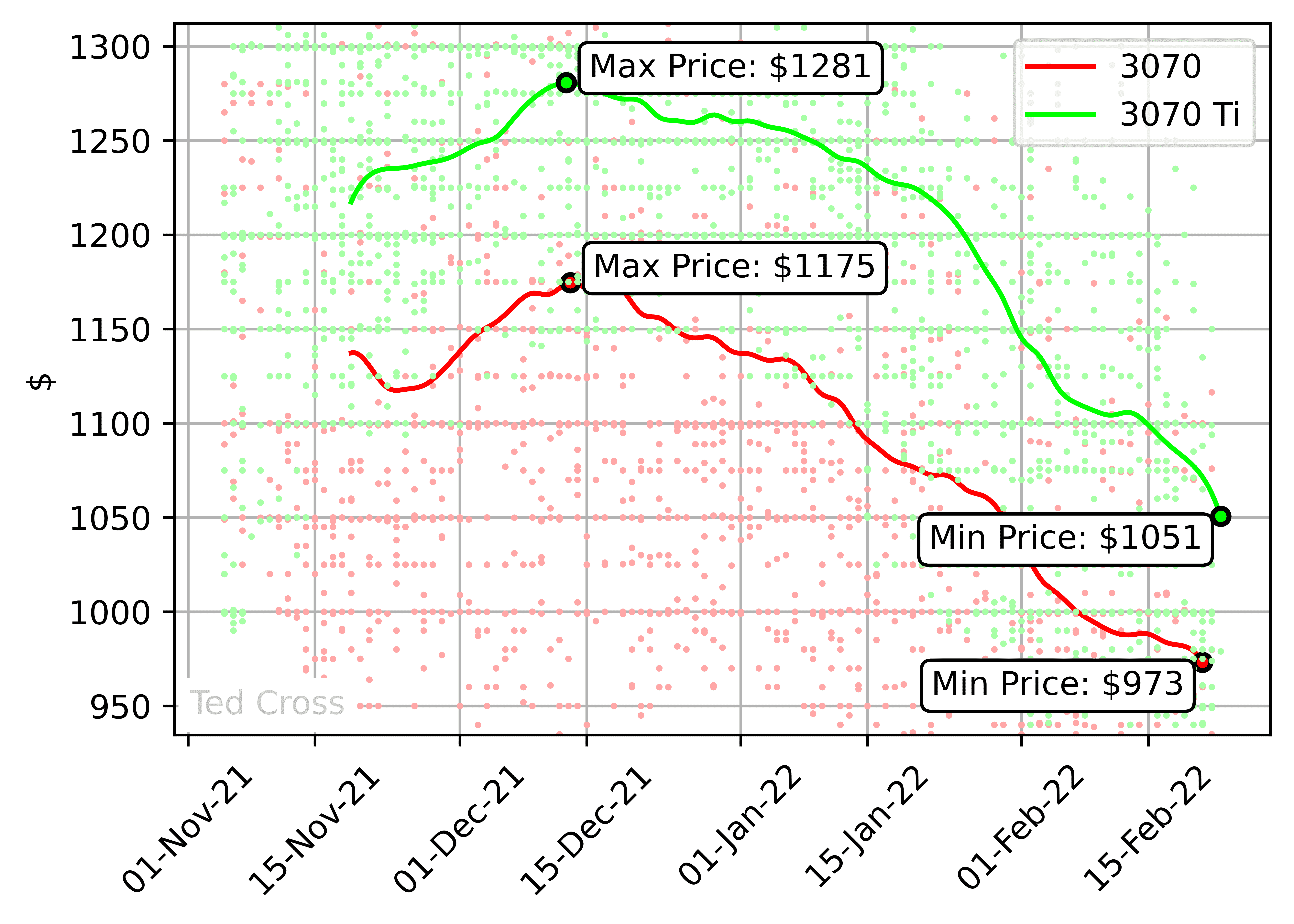Grafik: Nvidia RTX 3070 ekran kartı fiyatları '21 Kasım - 22 Şubat'