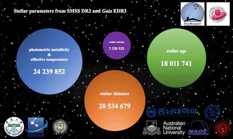 Astrofiziksel Parametreler SMSS DR2 Gaia EDR2