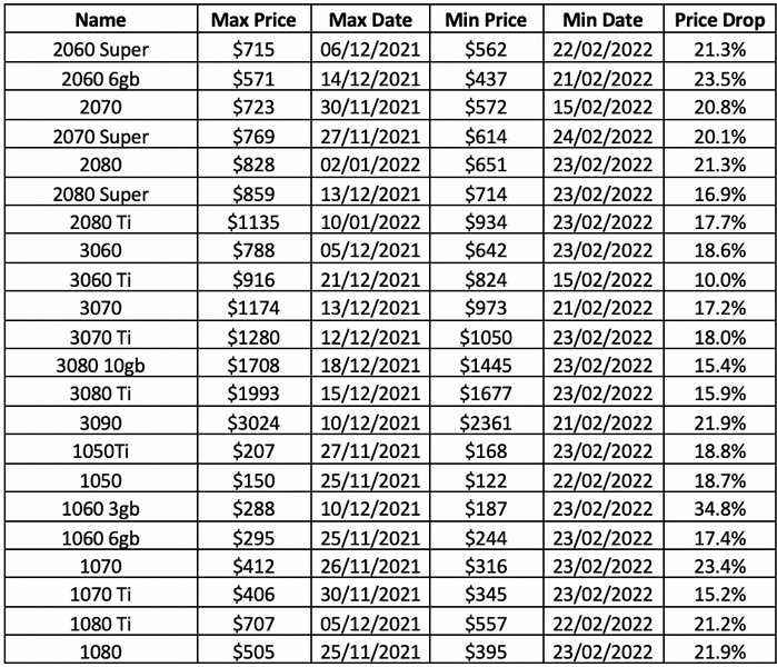GeForce GTX 1060 187 Dolar ve GeForce RTX 2060 437 Dolar.  Birkaç ay boyunca ABD'deki video kartlarının maliyeti %10-35 oranında düştü
