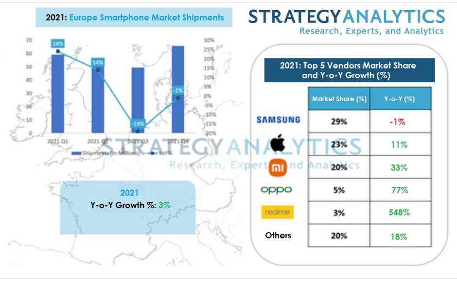Strateji Analitiğine göre bu tablodaki Realme rakamlarına bakmanız yeterli - Avrupa'da akıllı telefon pazarı 2021: Samsung ilk sırada yer alıyor ancak düşüşle Apple ikinci sırada, Realme %500 büyüyor