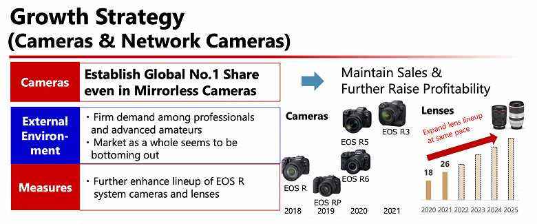   Canon, önümüzdeki dört yıl içinde 32 RF montajlı lens piyasaya sürmeyi planlıyor
