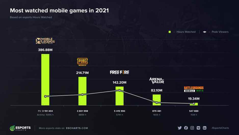 Kaynak - Esports Charts - Bunlar 2021'in en popüler eSports mobil oyunları