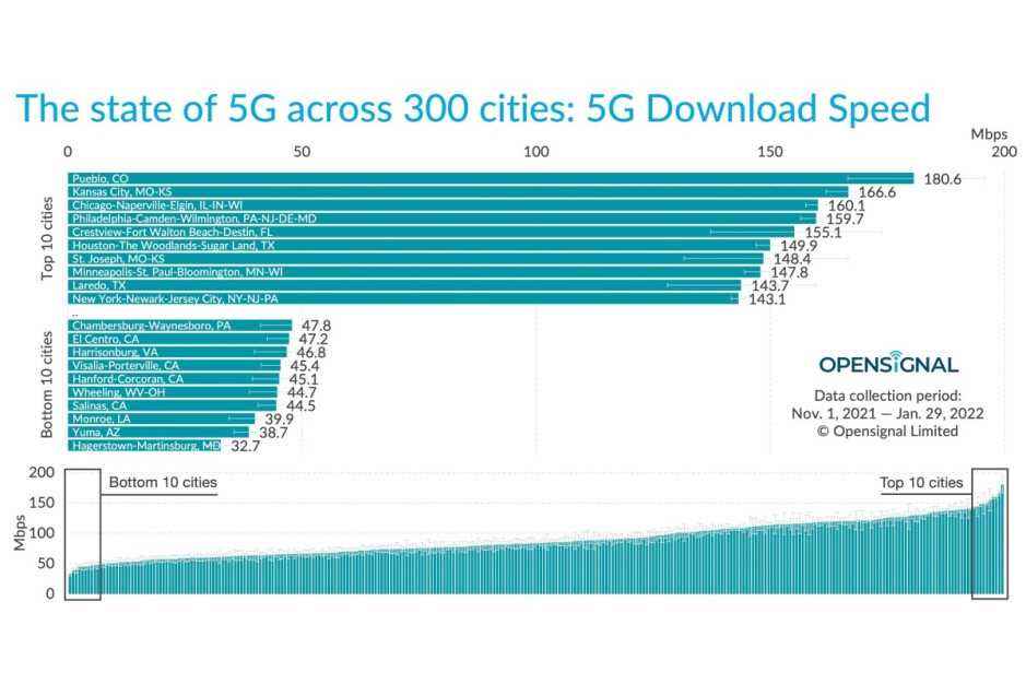 Eyaletinizin ve şehrinizin 5G hızlarında ve daha fazlasında nerede olduğunu görmek için bu yeni rapora göz atın