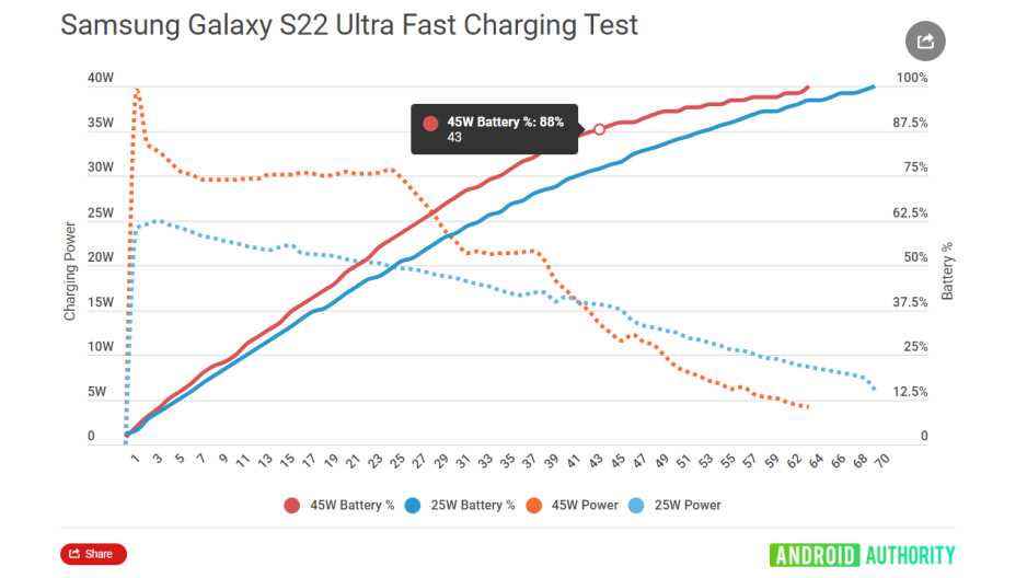 Galaxy S22 Ultra'nın 45 W şarj cihazının en yüksek gücü, bir süre... bekleyin... bir dakika