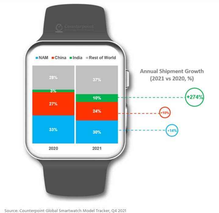 Hindistan'daki akıllı saat gönderileri geçen yıl %274 arttı - Yeni rakip, küresel akıllı saat gönderilerinde Apple'ın ardından ikinci sıraya yükseldi