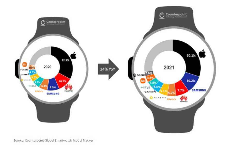 Apple Watch, dünyanın en popüler akıllı saati olmaya devam ediyor - Yeni rakip, küresel akıllı saat sevkiyatlarında Apple'ın arkasında ikinci sıraya yerleşti
