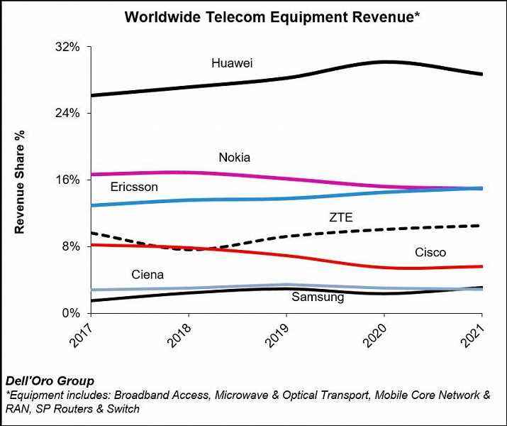 ABD yaptırımlarına rağmen, Huawei telekomünikasyon ekipmanı pazarında lider olmaya devam ediyor