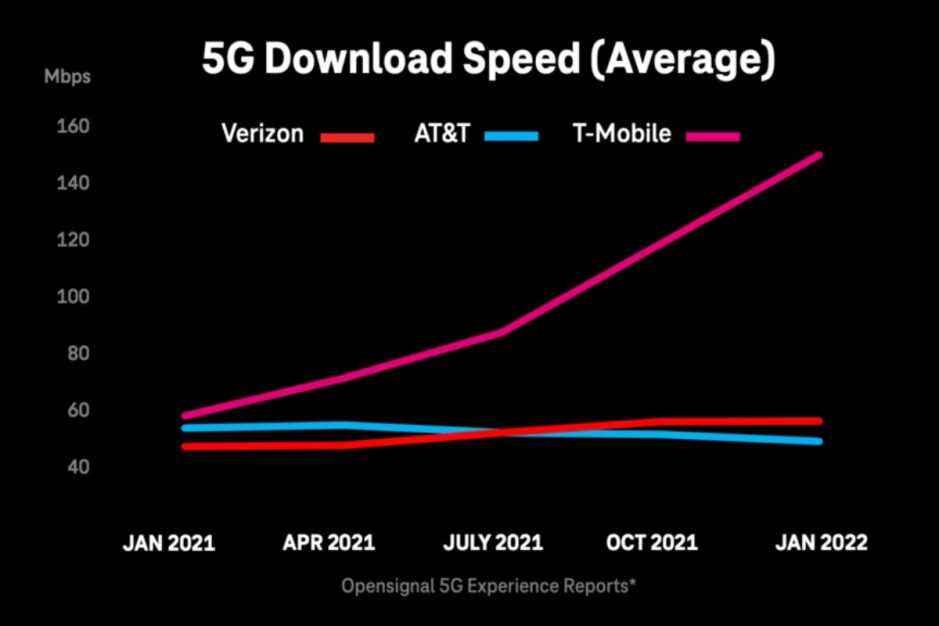 Bu tür indirme hızlarıyla, veri tüketiminize her zaman göz kulak olmanız gerekir.  - T-Mobile'ın EVER en ucuz akıllı telefon planı, tam 5G erişimi ve daha fazlasıyla burada