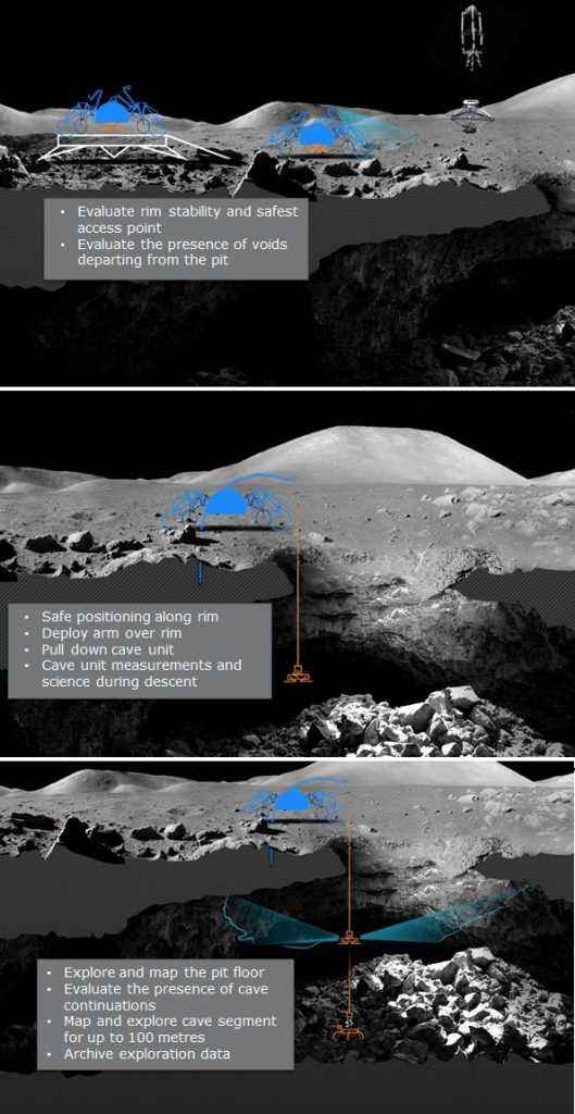 Ay Mağaralarını Keşfetme ve Haritalama Misyonunun Üç Ana Aşaması