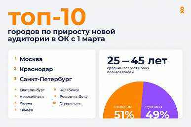Mart ayının başından bu yana, Odnoklassniki'deki yeni kullanıcı kayıtlarındaki artış %66'yı aştı.  Bu insanlar kim?