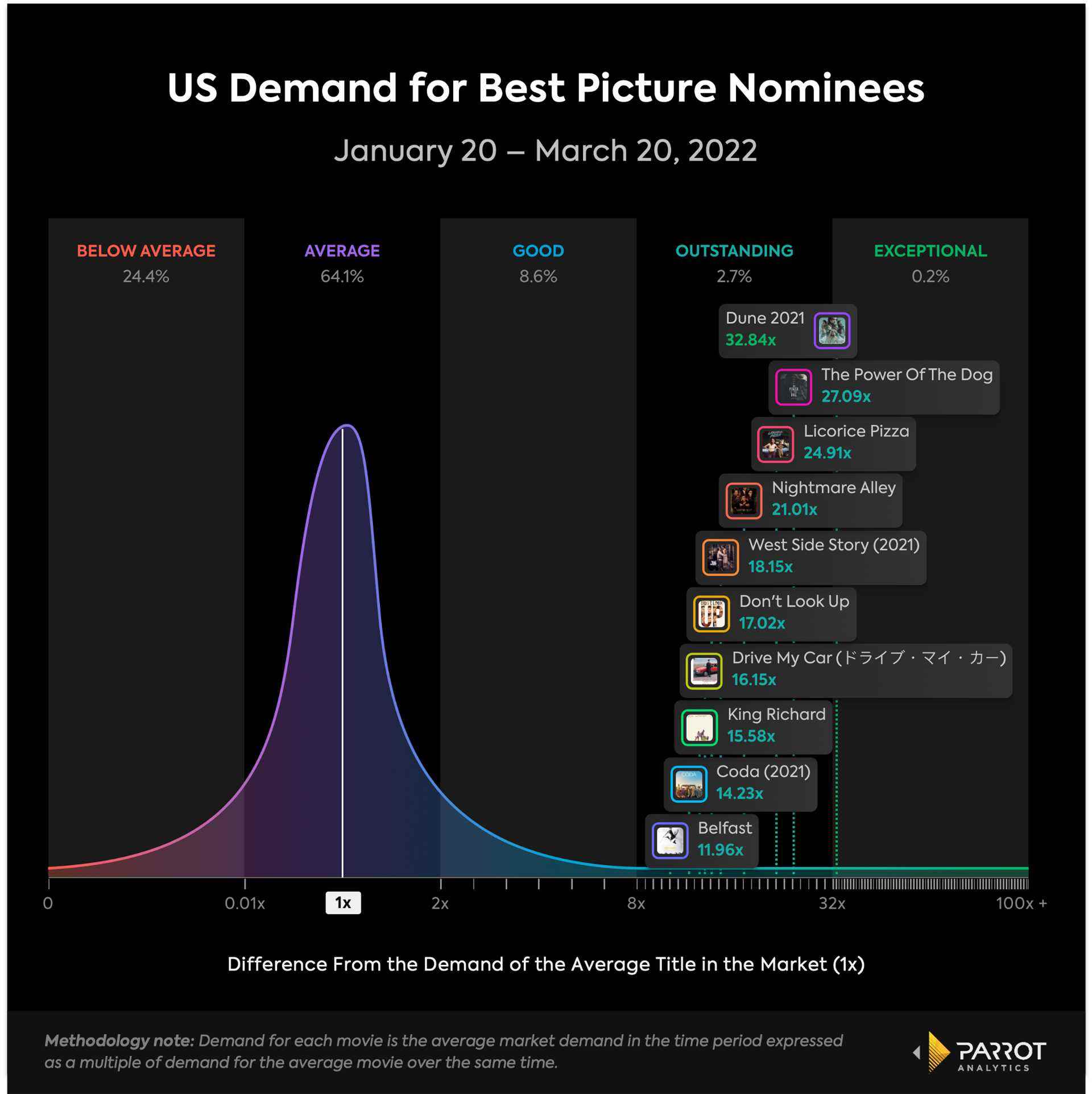 2022 Oscar En İyi Film adayları için izleyici talebini gösteren bir Parrot Analytics grafiği