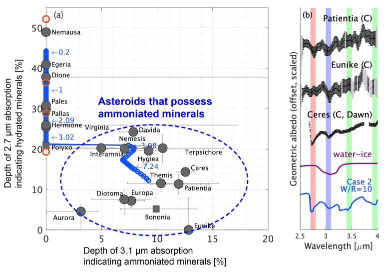 Asteroitlerin Yüzey Analizi