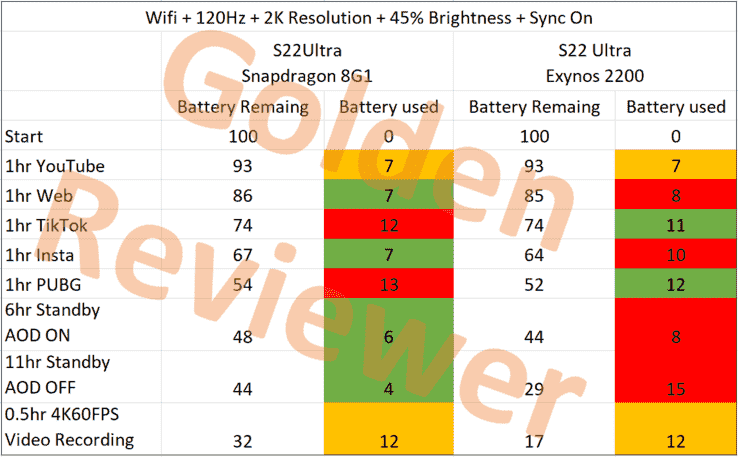 İki Galaxy S22 Ultra, ancak çok farklı.  Exynos 2200 modeli, daha kötü video stabilizasyonuna sahiptir ve bekleme modunda Snapdragon 8 Gen 1 modeline göre daha fazla güç tüketir
