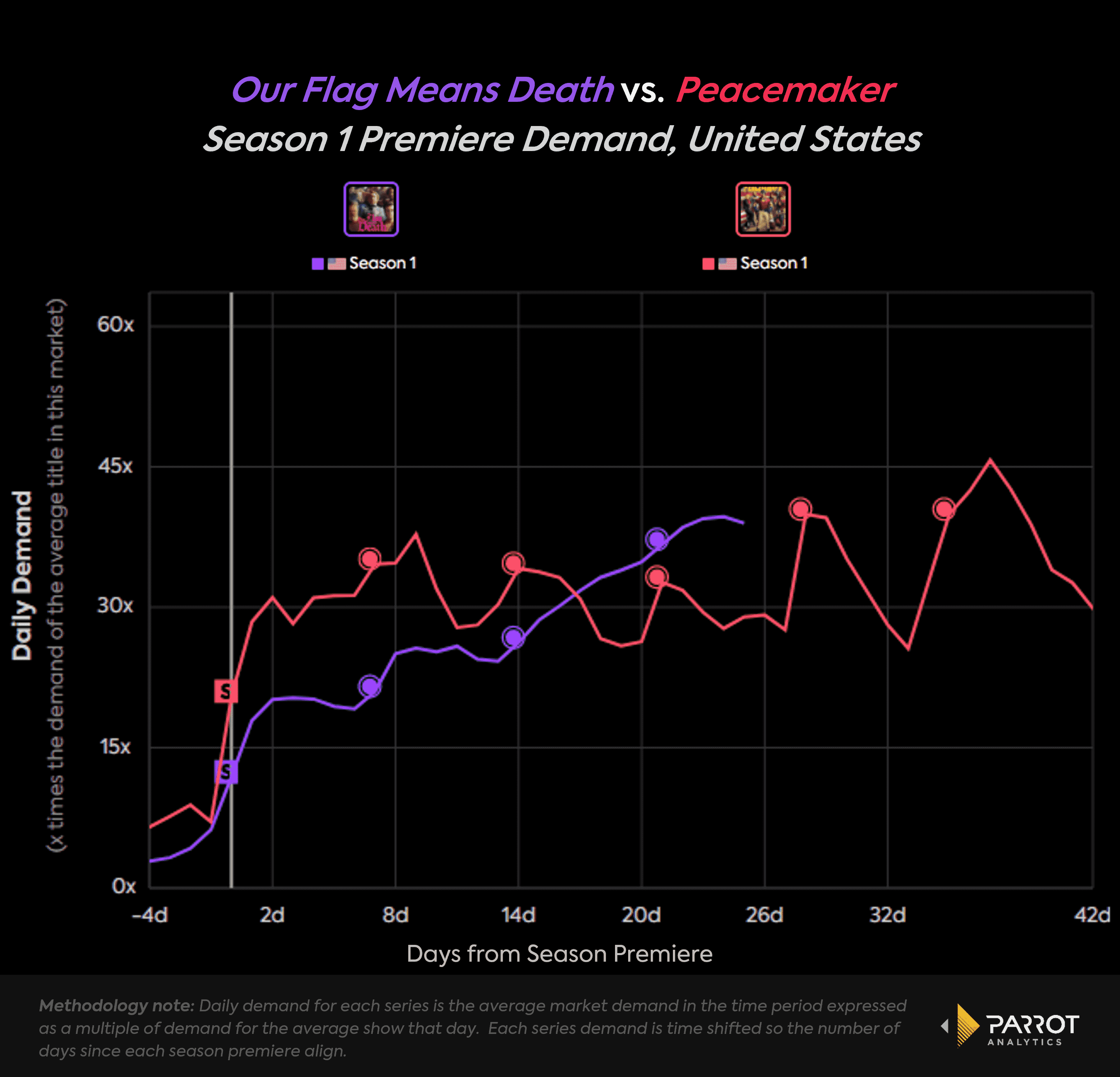 HBO Max'teki Peacemaker'a kıyasla Our Flag Means Death'in popülaritesini gösteren bir grafik