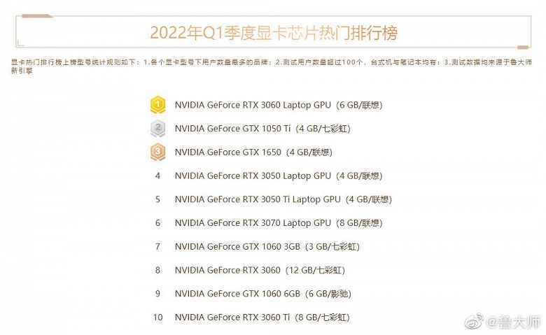 GeForce RTX 3060, GTX 1050 Ti ve GTX 1650, 2022'de Çin'deki en popüler 3D hızlandırıcılardır.