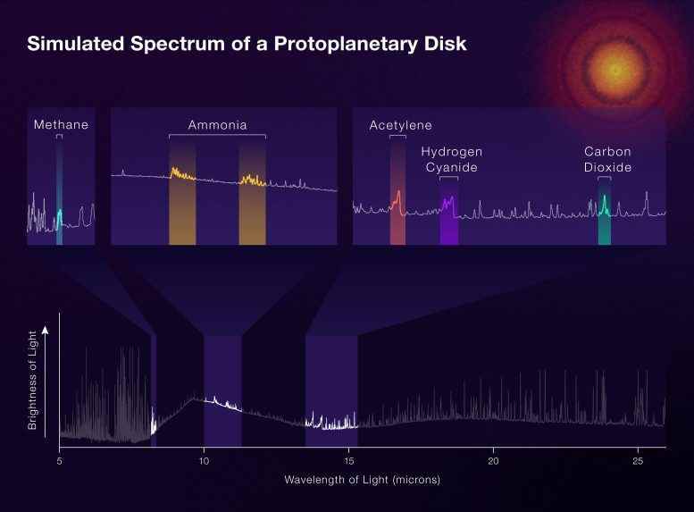 Protoplanetary Diskin Simüle Edilmiş Spektrumu
