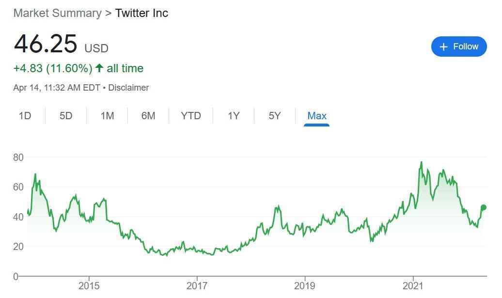 Twitter'ın hissesi hala tüm zamanların en yüksek seviyesinden iyi durumda.  Image Credit Google - Musk, Twitter'ın %100'ünü satın almak için nakit olarak 41 milyar dolar teklif etti